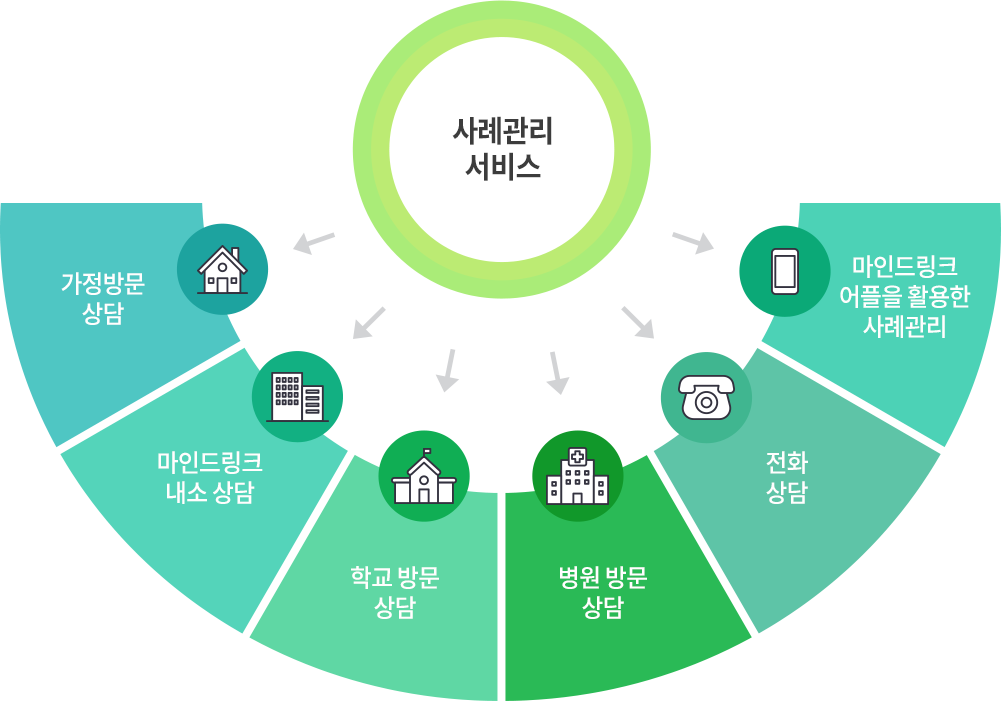 사례관리 서비스